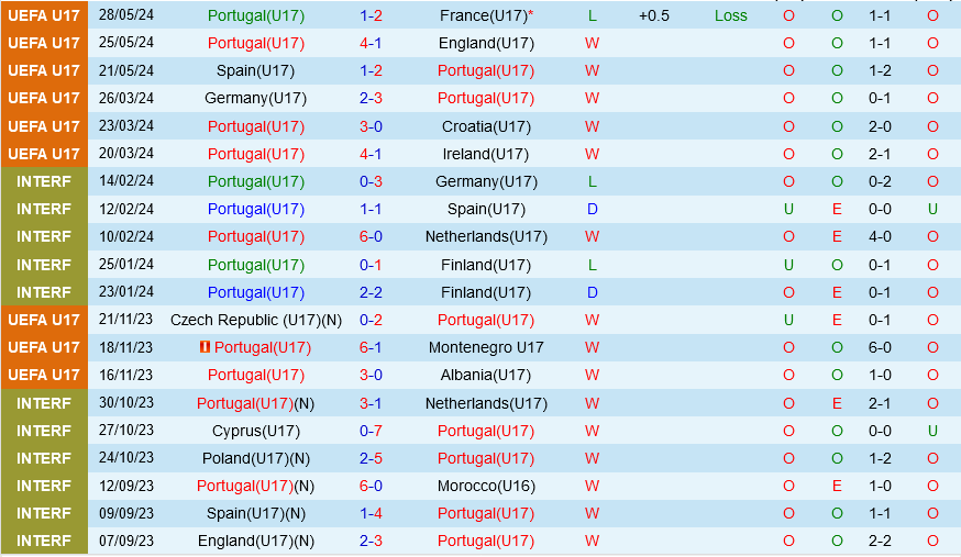 U17 Bồ Đào Nha vs U17 Ba Lan U17 Bo dao Nha vs U17 Ba Lan