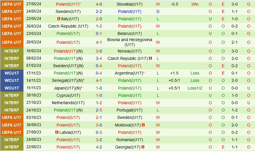 U17 Bồ Đào Nha vs U17 Ba Lan U17 Bo dao Nha vs U17 Ba Lan