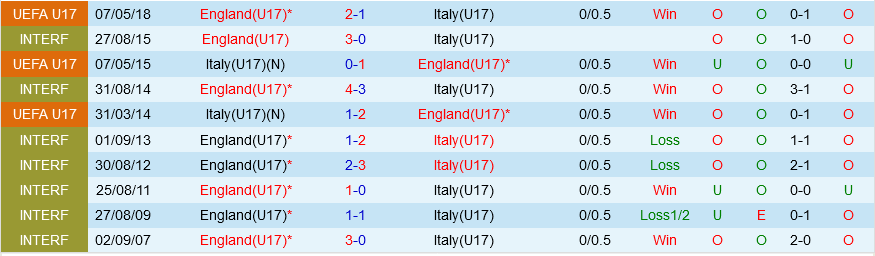 U17 Italia vs U17 Anh U17 Italia vs U17 Anh