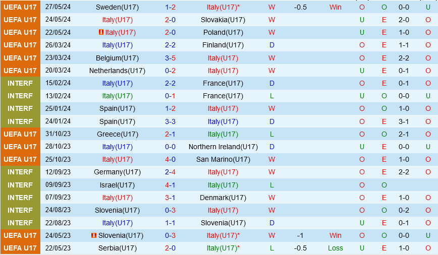 U17 Italia vs U17 Anh U17 Italia vs U17 Anh