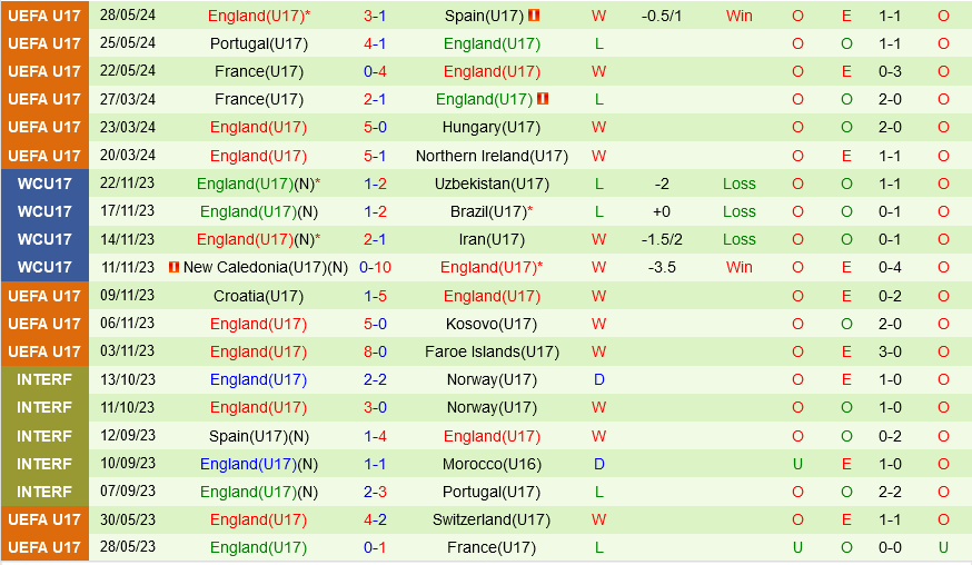 U17 Italia vs U17 Anh U17 Italia vs U17 Anh