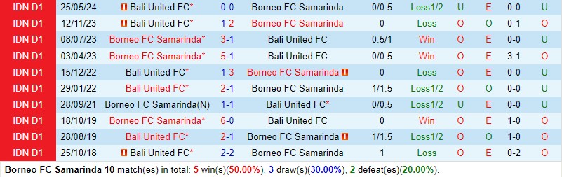 Nhận định Borneo vs Bali United 19h00 ngày 305 (VĐQG Indonesia) 1