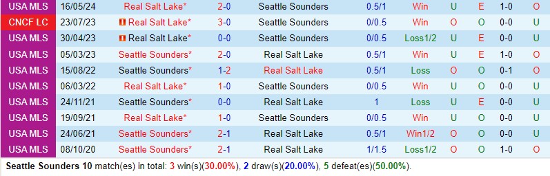 Nhận định Seattle Sounders vs Real Salt Lake 9h30 ngày 305 (Nhà nghề Mỹ) 1