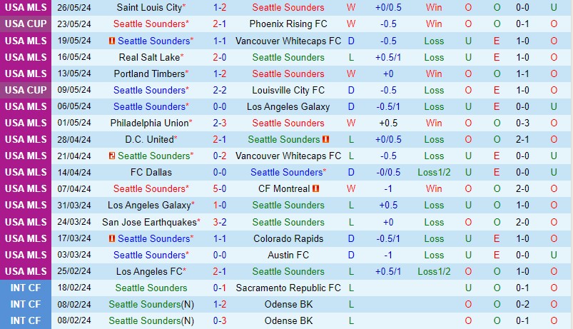 Nhận định Seattle Sounders vs Real Salt Lake 9h30 ngày 305 (Nhà nghề Mỹ) 2