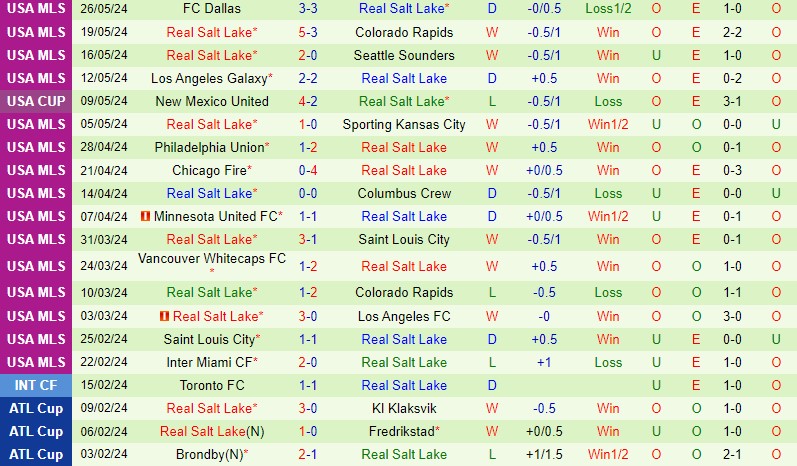 Nhận định Seattle Sounders vs Real Salt Lake 9h30 ngày 305 (Nhà nghề Mỹ) 3