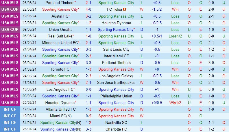 Nhận định Sporting Kansas vs Vancouver Whitecaps 7h30 ngày 305 (Nhà nghề Mỹ) 2