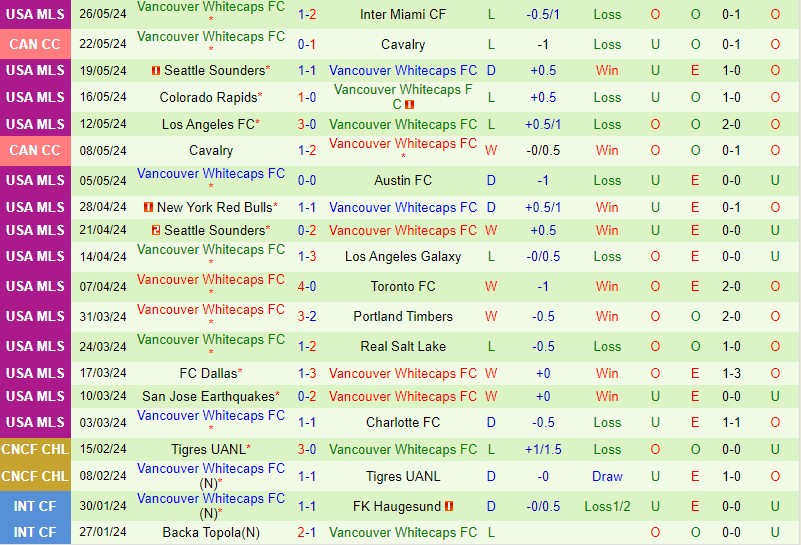 Nhận định Sporting Kansas vs Vancouver Whitecaps 7h30 ngày 305 (Nhà nghề Mỹ) 3