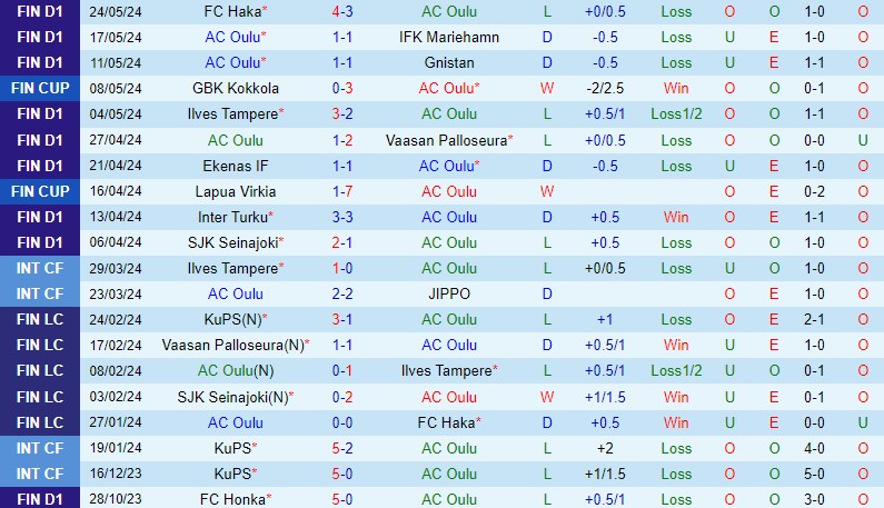 Nhận định AC Oulu vs HJK Helsinki 0h00 ngày 16 (VĐQG Phần Lan) 2
