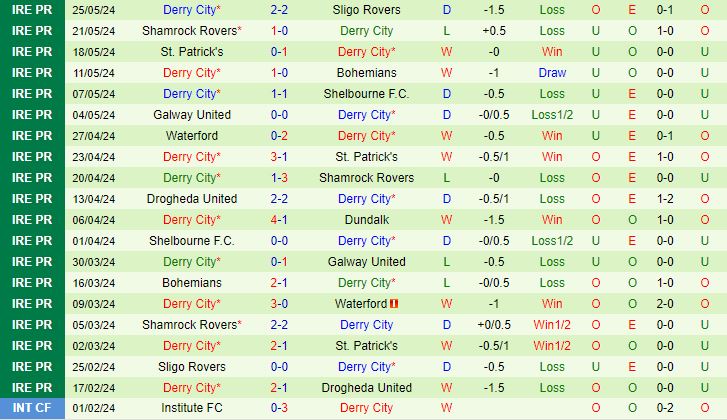 Nhận định Dundalk vs Derry City 1h45 ngày 16 (VĐQG Ireland 2024) 3