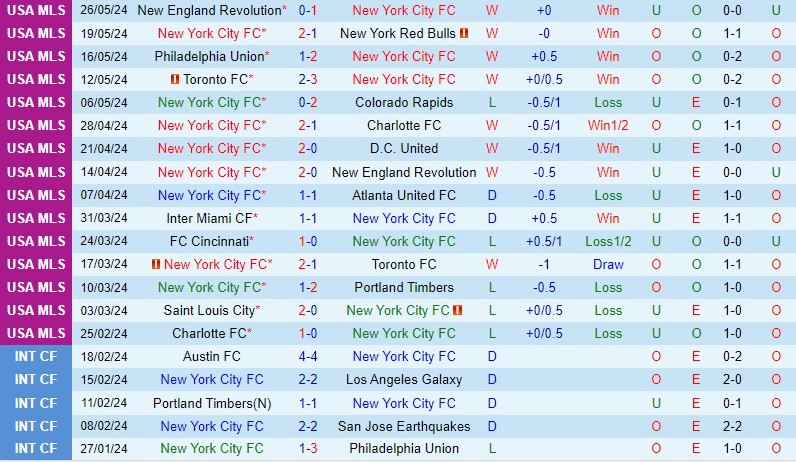 Nhận định New York City FC vs San Jose Earthquakes 6h30 ngày 16 (Nhà nghề Mỹ) 2 Nhận định New York City FC vs San Jose Earthquakes 6h30 ngày 16 (Nhà nghề Mỹ) 2