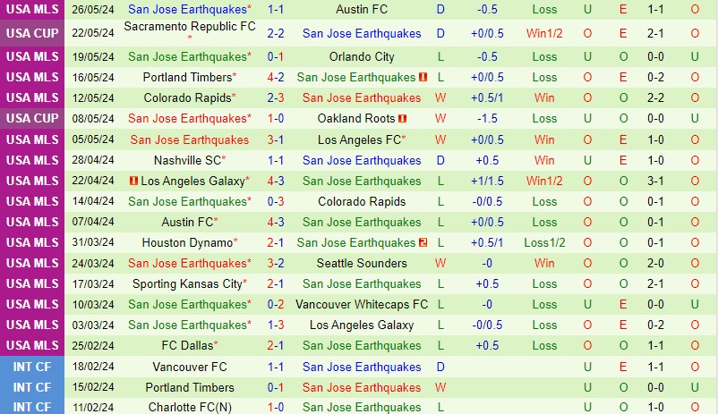 Nhận định New York City FC vs San Jose Earthquakes 6h30 ngày 16 (Nhà nghề Mỹ) 3 Nhận định New York City FC vs San Jose Earthquakes 6h30 ngày 16 (Nhà nghề Mỹ) 3