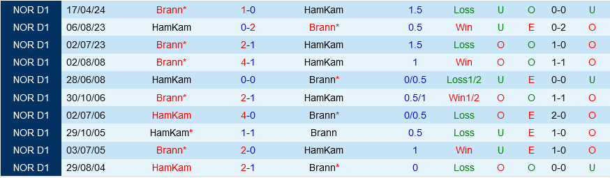 HamKam vs Brann
