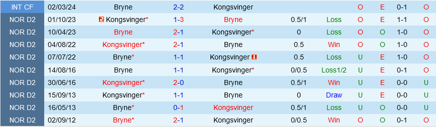 Kongsvinger vs Bryne