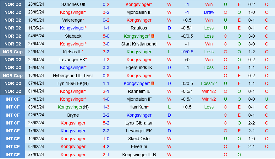 Kongsvinger vs Bryne