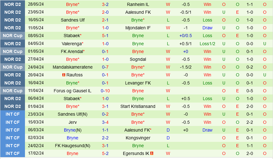 Kongsvinger vs Bryne
