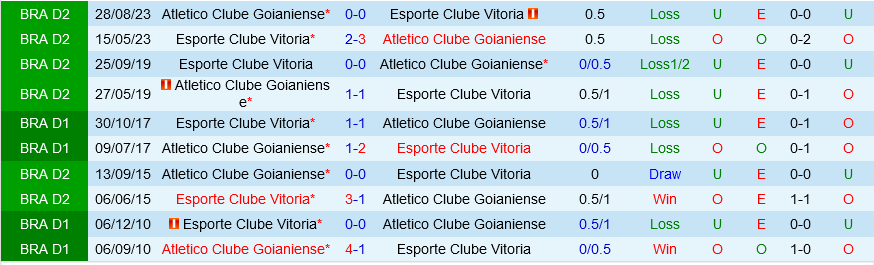 Vitoria vs Goianiense