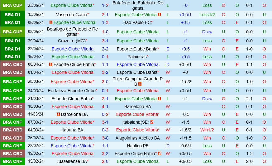 Vitoria vs Goianiense