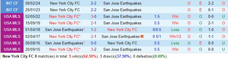 Nhận định New York City FC vs San Jose Earthquakes 6h30 ngày 16 (Nhà nghề Mỹ) 1 Nhận định New York City FC vs San Jose Earthquakes 6h30 ngày 16 (Nhà nghề Mỹ) 1