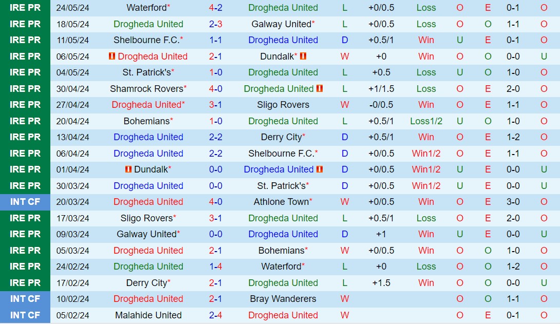 Nhận định Drogheda vs Shamrock 1h45 ngày 16 (VĐQG Ireland 2024) 2