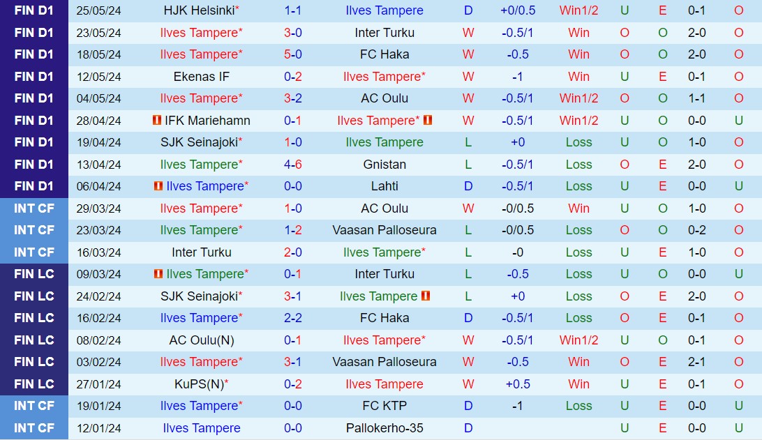 Nhận định Ilves vs KuPS 22h00 ngày 315 (VĐQG Phần Lan 2024) 2