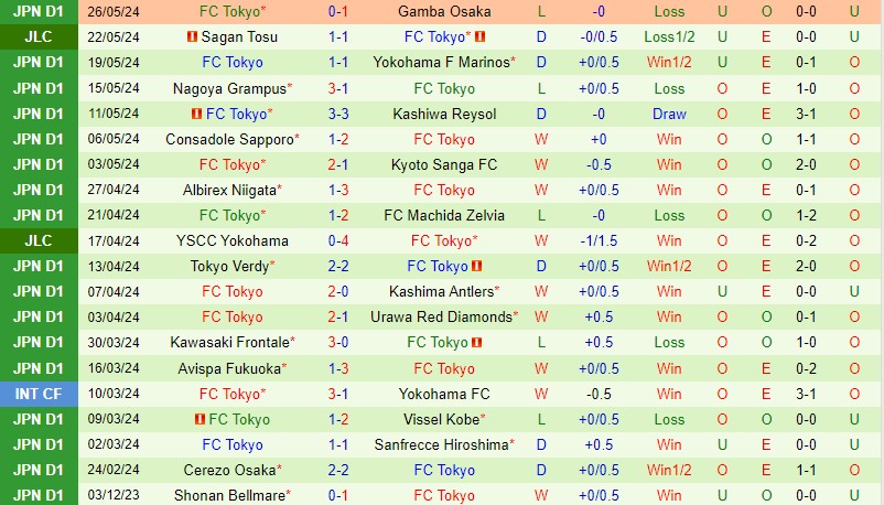 Nhận định Sagan Tosu vs FC Tokyo 17h00 ngày 315 (VĐQG Nhật Bản) 3