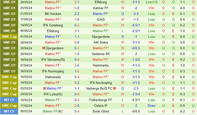 Nhận định Brommapojkarna vs Malmo 20h00 ngày 16 (VĐQG Thụy Điển) 3