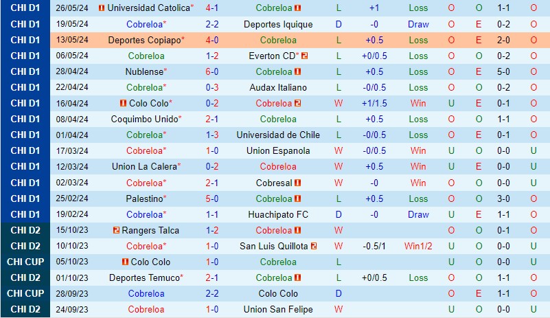 Nhận định Cobreloa vs O’Higgins 7h30 ngày 16 (VĐQG Chile) 2