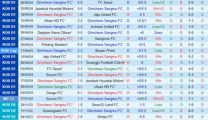 Nhận định Gimcheon Sangmu vs Pohang Steelers 17h00 ngày 16 (VĐQG Hàn Quốc) 2