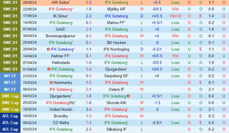 Nhận định IFK Goteborg vs Elfsborg 20h00 ngày 16 (VĐQG Thụy Điển) 2