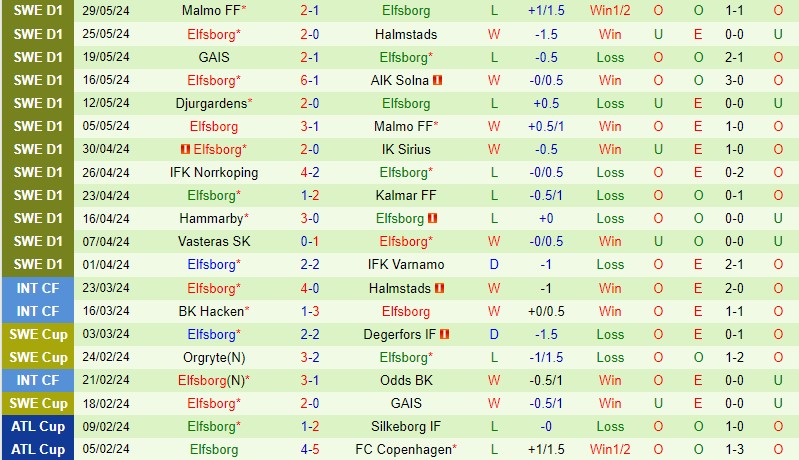 Nhận định IFK Goteborg vs Elfsborg 20h00 ngày 16 (VĐQG Thụy Điển) 3