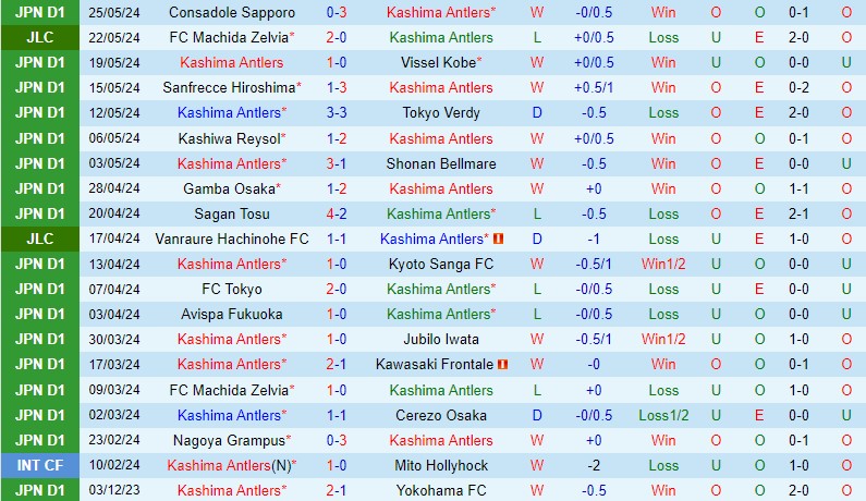 Nhận định Kashima Antlers vs Yokohama Marinos 13h00 ngày 16 (VĐQG Nhật Bản) 2 Nhận định Kashima Antlers vs Yokohama Marinos 13h00 ngày 16 (VĐQG Nhật Bản) 2