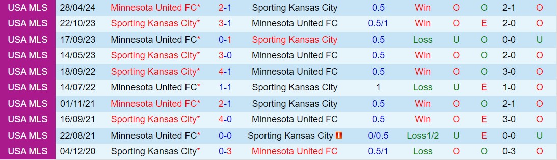Nhận định Minnesota vs Sporting Kansas 7h30 ngày 26 (Nhà nghề Mỹ 2024) 1