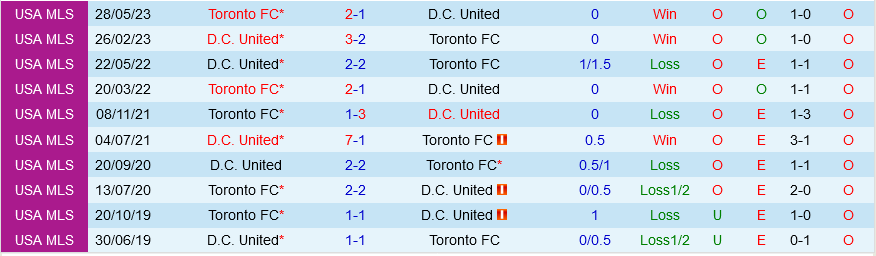 DC United vs Toronto DC United vs Toronto