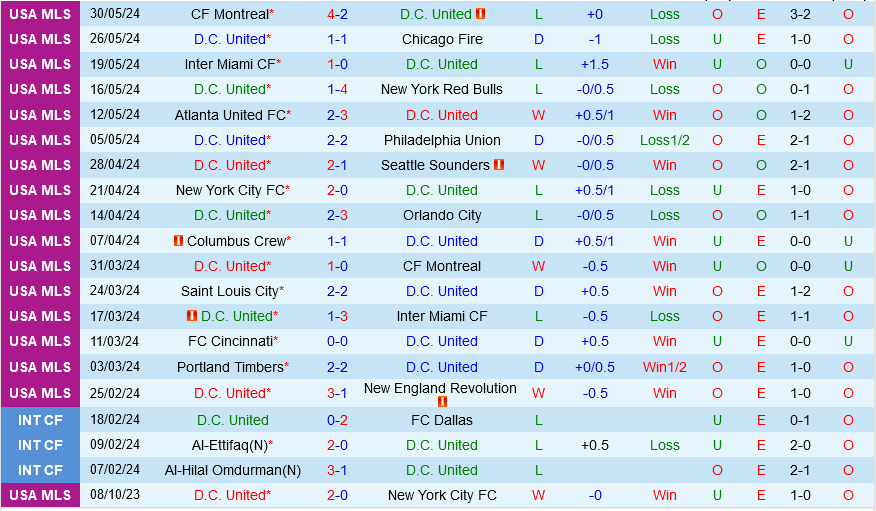 DC United vs Toronto DC United vs Toronto
