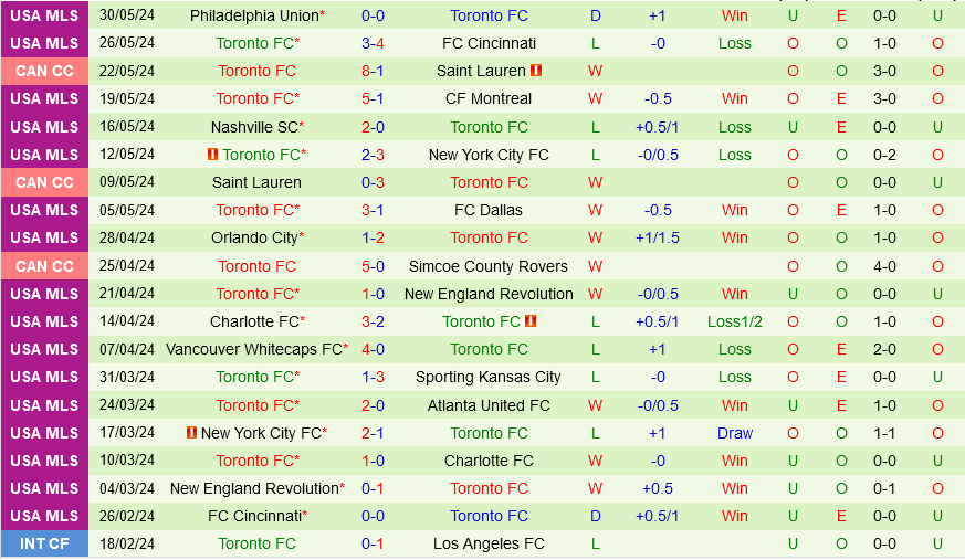 DC United vs Toronto DC United vs Toronto