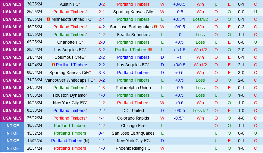 Portland Timbers vs Houston Dynamo