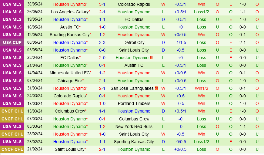 Portland Timbers vs Houston Dynamo