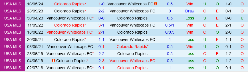 Vancouver Whitecaps vs Colorado Rapids