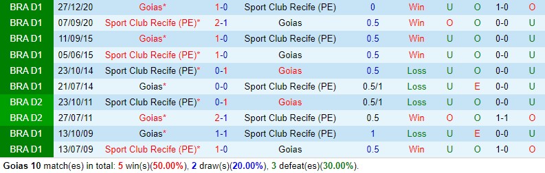 Nhận định Goias vs Sport Recife 7h30 ngày 16 (Hạng 2 Brazil) 1 Nhận định Goias vs Sport Recife 7h30 ngày 16 (Hạng 2 Brazil) 1