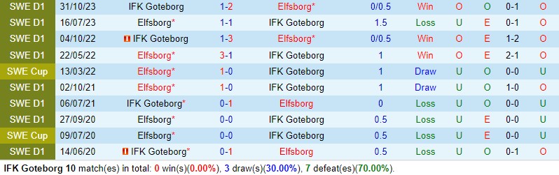 Nhận định IFK Goteborg vs Elfsborg 20h00 ngày 16 (VĐQG Thụy Điển) 1