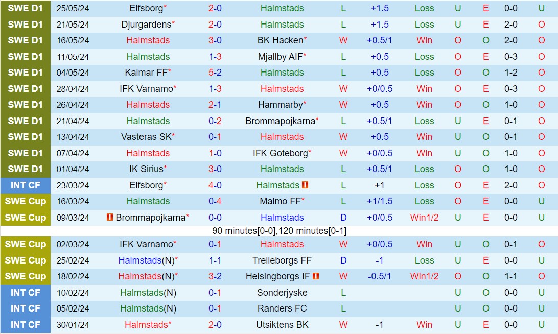 Nhận định Halmstads vs GAIS 22h30 ngày 16 (VĐQG Thụy Điển 2024) 2
