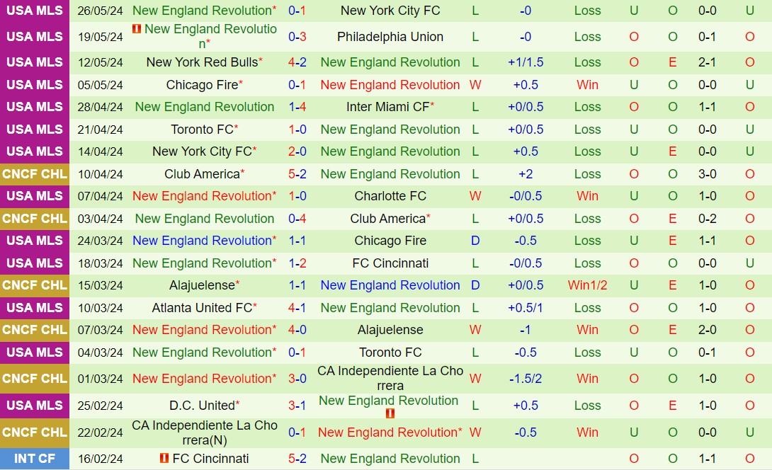 Nhận định Nashville vs New England Revolution 7h30 ngày 26 (Nhà nghề Mỹ 2024) 3