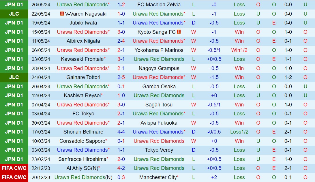 Nhận định Urawa Red Diamonds vs Vissel Kobe 14h00 ngày 16 (VĐQG Nhật Bản 2024) 2