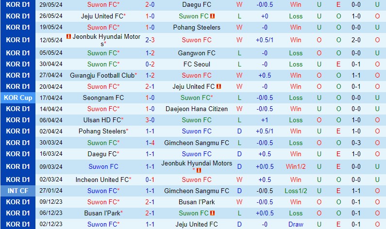 Nhận định Suwon FC vs Incheon 17h00 ngày 16 (VĐQG Hàn Quốc) 2