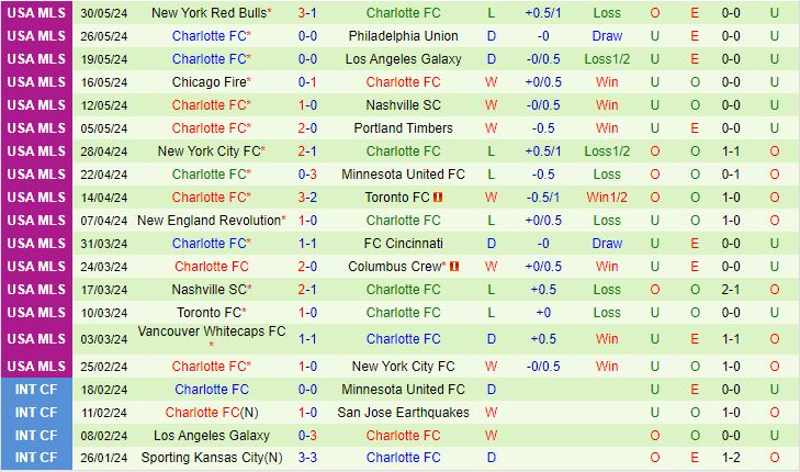 Nhận định Atlanta United vs Charlotte 3h45 ngày 36 (Nhà Nghề Mỹ 202324) 3