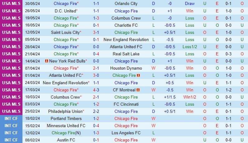 Nhận định Chicago Fire vs LA Galaxy 7h30 ngày 26 (Nhà nghề Mỹ) 2