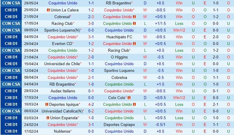 Nhận định Coquimbo Unido vs Universidad Catolica 7h00 ngày 36 (VĐQG Chile) 2