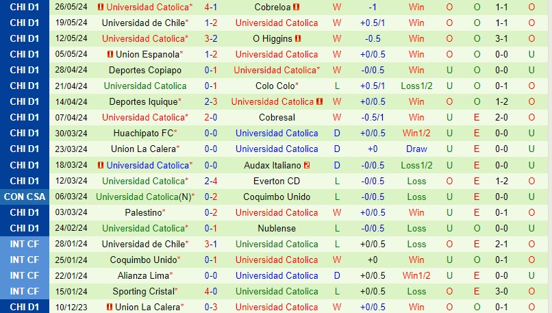 Nhận định Coquimbo Unido vs Universidad Catolica 7h00 ngày 36 (VĐQG Chile) 3