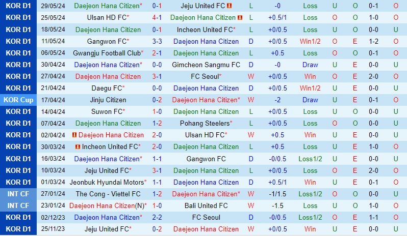 Nhận định Daejeon Citizen vs Daegu 14h30 ngày 26 (VĐQG Hàn Quốc) 2