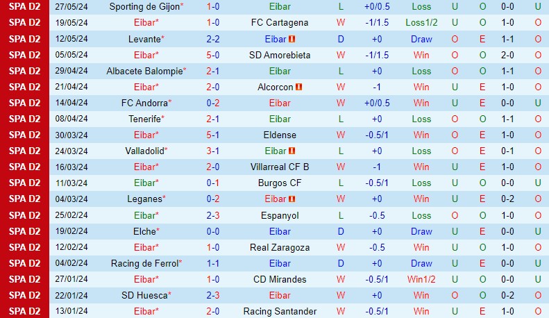 Nhận định Eibar vs Oviedo 23h30 ngày 26 (Hạng 2 TBN) 2